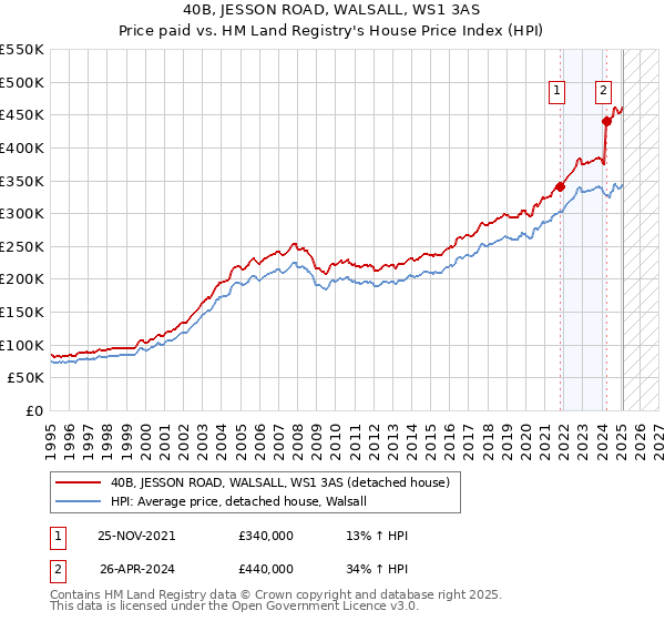 40B, JESSON ROAD, WALSALL, WS1 3AS: Price paid vs HM Land Registry's House Price Index