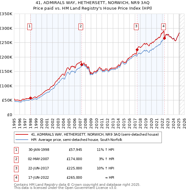 41, ADMIRALS WAY, HETHERSETT, NORWICH, NR9 3AQ: Price paid vs HM Land Registry's House Price Index