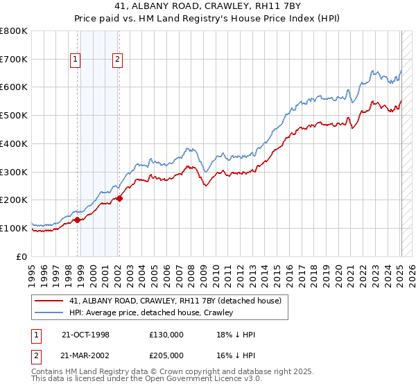 41, ALBANY ROAD, CRAWLEY, RH11 7BY: Price paid vs HM Land Registry's House Price Index