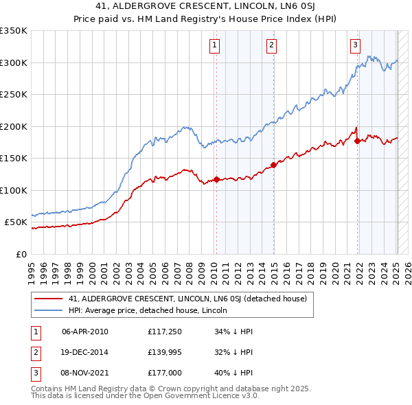 41, ALDERGROVE CRESCENT, LINCOLN, LN6 0SJ: Price paid vs HM Land Registry's House Price Index