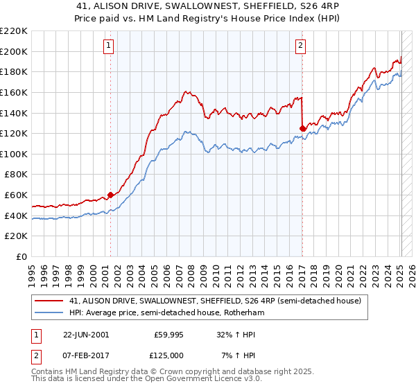 41, ALISON DRIVE, SWALLOWNEST, SHEFFIELD, S26 4RP: Price paid vs HM Land Registry's House Price Index