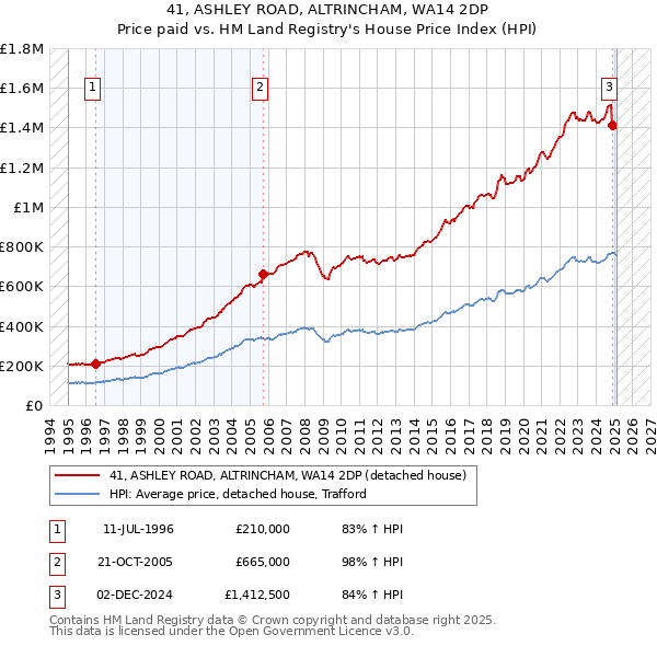 41, ASHLEY ROAD, ALTRINCHAM, WA14 2DP: Price paid vs HM Land Registry's House Price Index