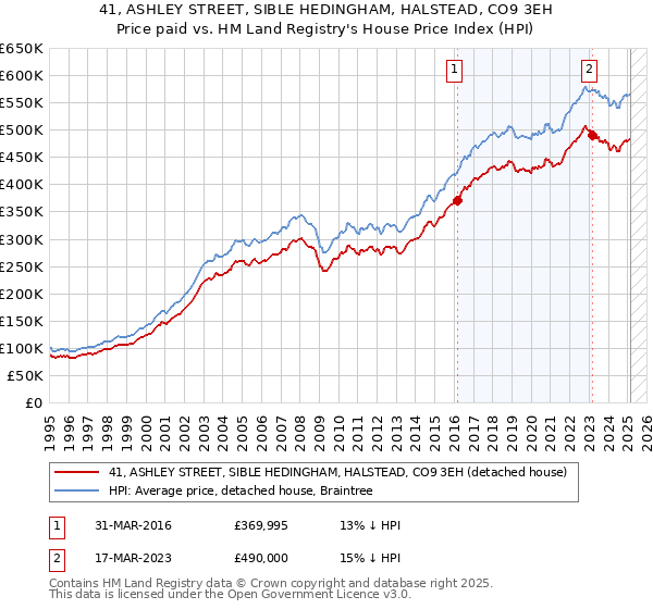 41, ASHLEY STREET, SIBLE HEDINGHAM, HALSTEAD, CO9 3EH: Price paid vs HM Land Registry's House Price Index