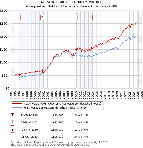 41, ATHOL GROVE, CHORLEY, PR6 0LL: Price paid vs HM Land Registry's House Price Index
