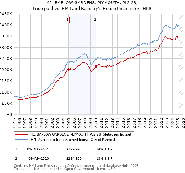 41, BARLOW GARDENS, PLYMOUTH, PL2 2SJ: Price paid vs HM Land Registry's House Price Index