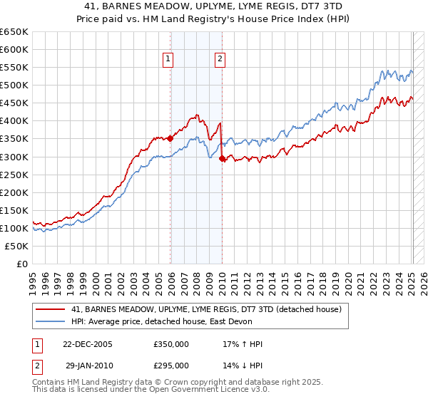 41, BARNES MEADOW, UPLYME, LYME REGIS, DT7 3TD: Price paid vs HM Land Registry's House Price Index