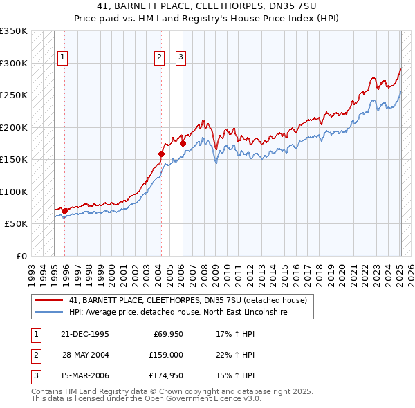 41, BARNETT PLACE, CLEETHORPES, DN35 7SU: Price paid vs HM Land Registry's House Price Index
