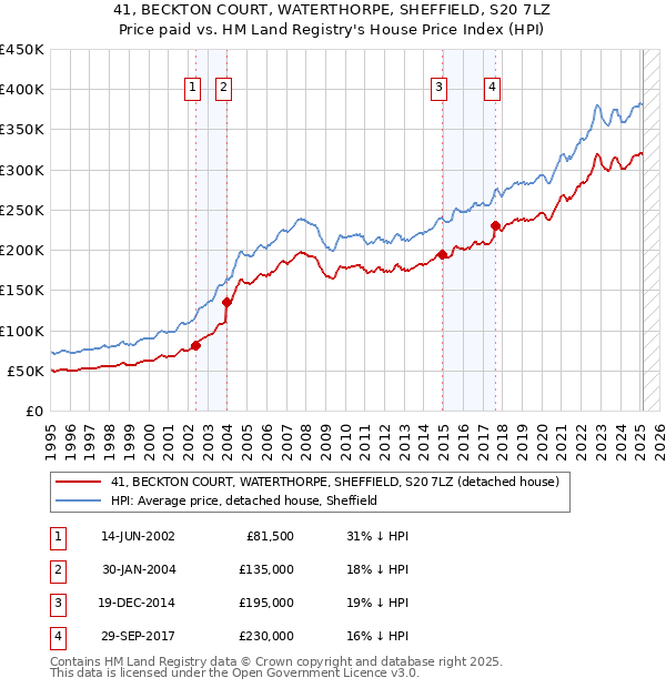 41, BECKTON COURT, WATERTHORPE, SHEFFIELD, S20 7LZ: Price paid vs HM Land Registry's House Price Index