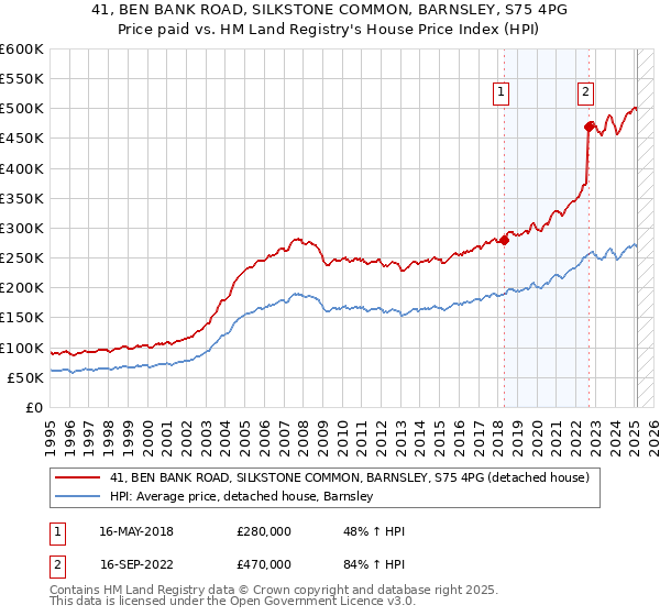 41, BEN BANK ROAD, SILKSTONE COMMON, BARNSLEY, S75 4PG: Price paid vs HM Land Registry's House Price Index
