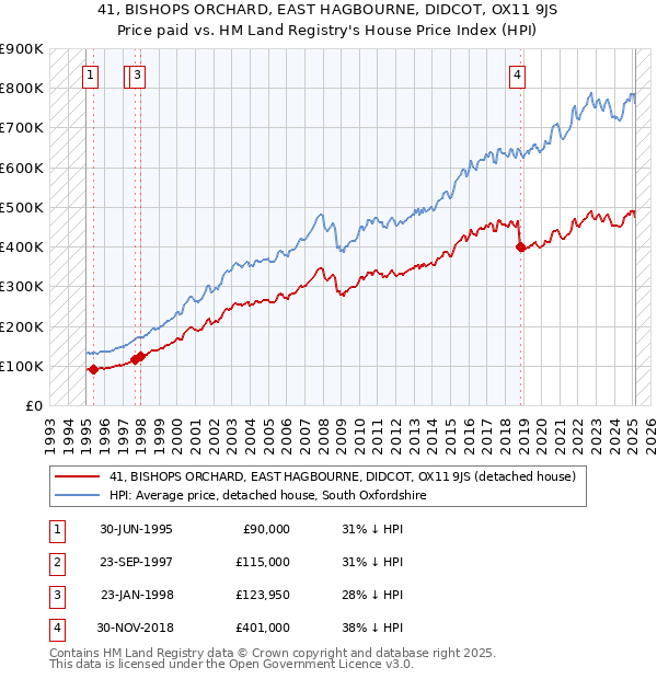 41, BISHOPS ORCHARD, EAST HAGBOURNE, DIDCOT, OX11 9JS: Price paid vs HM Land Registry's House Price Index