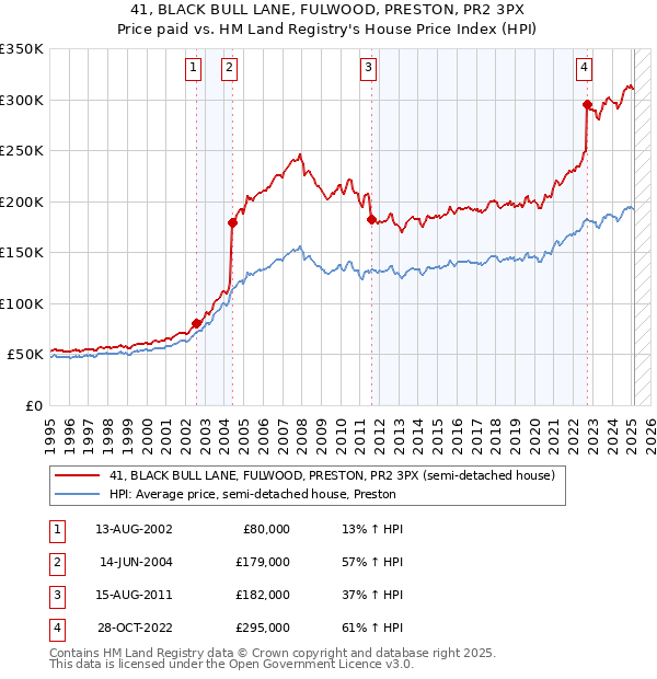 41, BLACK BULL LANE, FULWOOD, PRESTON, PR2 3PX: Price paid vs HM Land Registry's House Price Index