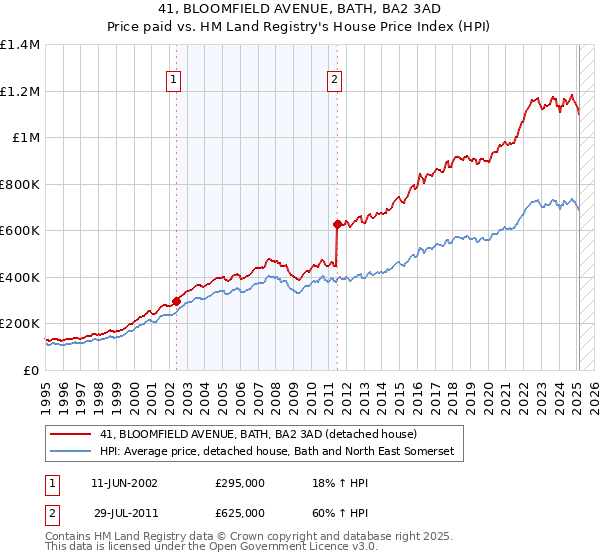41, BLOOMFIELD AVENUE, BATH, BA2 3AD: Price paid vs HM Land Registry's House Price Index