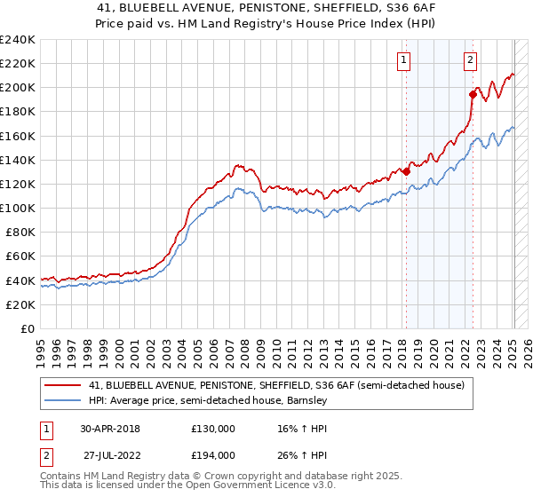 41, BLUEBELL AVENUE, PENISTONE, SHEFFIELD, S36 6AF: Price paid vs HM Land Registry's House Price Index