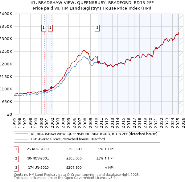 41, BRADSHAW VIEW, QUEENSBURY, BRADFORD, BD13 2FF: Price paid vs HM Land Registry's House Price Index