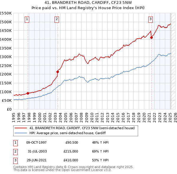 41, BRANDRETH ROAD, CARDIFF, CF23 5NW: Price paid vs HM Land Registry's House Price Index