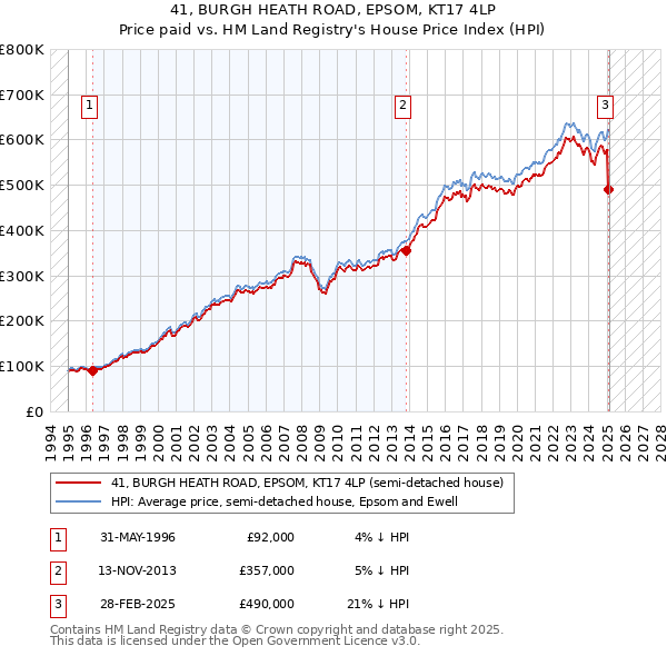 41, BURGH HEATH ROAD, EPSOM, KT17 4LP: Price paid vs HM Land Registry's House Price Index