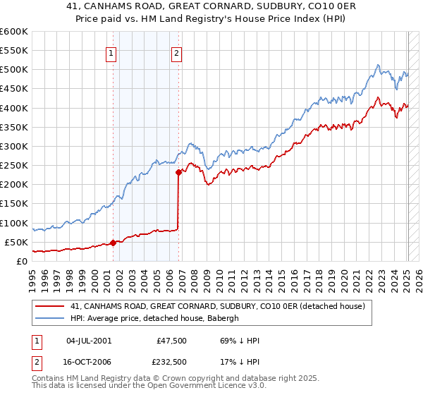 41, CANHAMS ROAD, GREAT CORNARD, SUDBURY, CO10 0ER: Price paid vs HM Land Registry's House Price Index