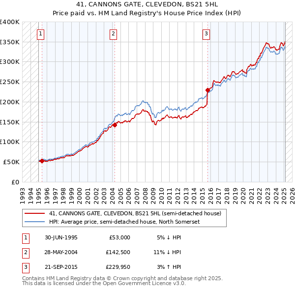 41, CANNONS GATE, CLEVEDON, BS21 5HL: Price paid vs HM Land Registry's House Price Index