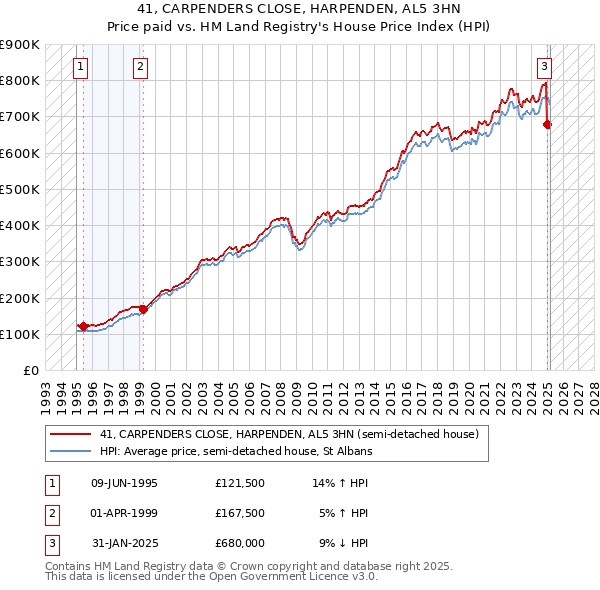 41, CARPENDERS CLOSE, HARPENDEN, AL5 3HN: Price paid vs HM Land Registry's House Price Index
