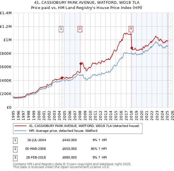 41, CASSIOBURY PARK AVENUE, WATFORD, WD18 7LA: Price paid vs HM Land Registry's House Price Index