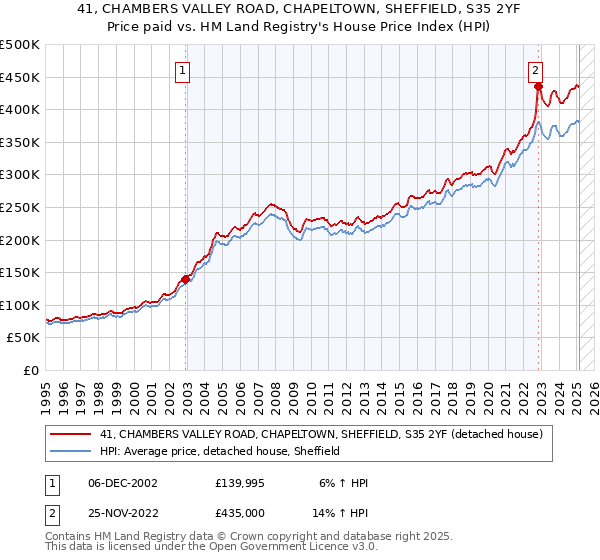 41, CHAMBERS VALLEY ROAD, CHAPELTOWN, SHEFFIELD, S35 2YF: Price paid vs HM Land Registry's House Price Index