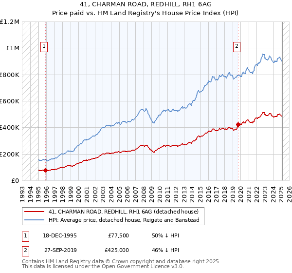41, CHARMAN ROAD, REDHILL, RH1 6AG: Price paid vs HM Land Registry's House Price Index