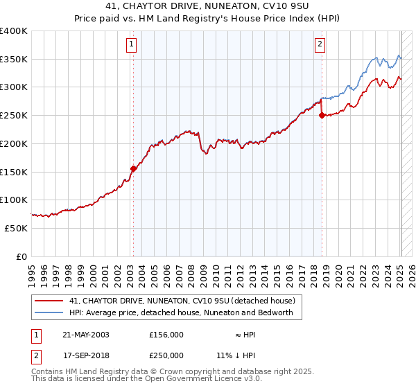 41, CHAYTOR DRIVE, NUNEATON, CV10 9SU: Price paid vs HM Land Registry's House Price Index