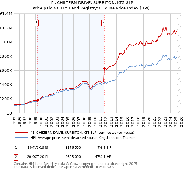 41, CHILTERN DRIVE, SURBITON, KT5 8LP: Price paid vs HM Land Registry's House Price Index
