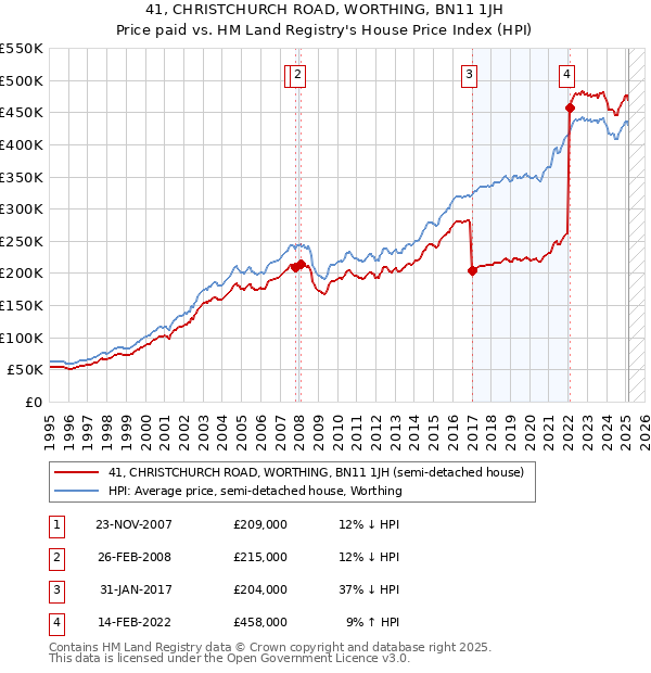 41, CHRISTCHURCH ROAD, WORTHING, BN11 1JH: Price paid vs HM Land Registry's House Price Index