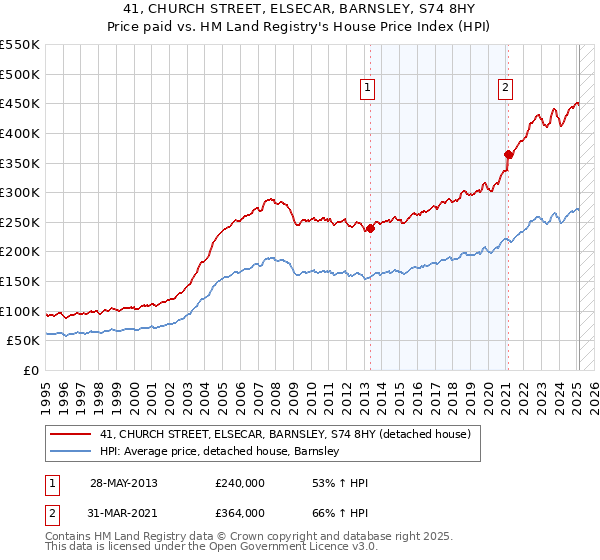 41, CHURCH STREET, ELSECAR, BARNSLEY, S74 8HY: Price paid vs HM Land Registry's House Price Index