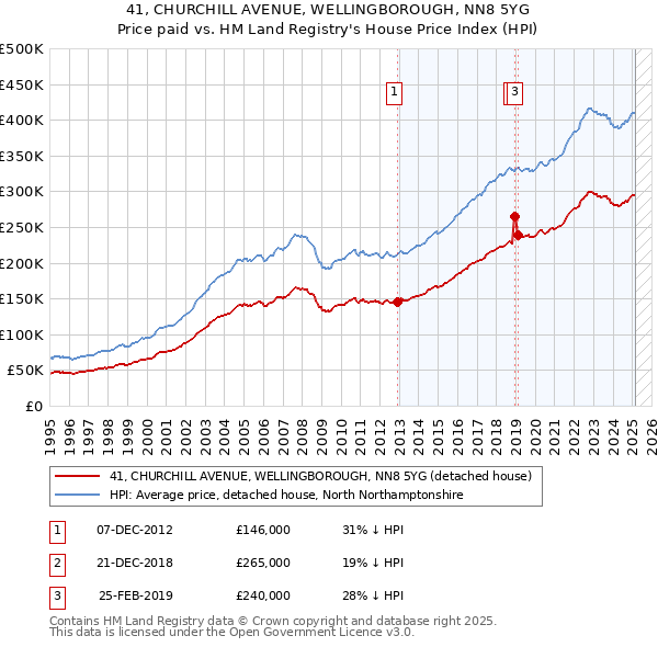 41, CHURCHILL AVENUE, WELLINGBOROUGH, NN8 5YG: Price paid vs HM Land Registry's House Price Index