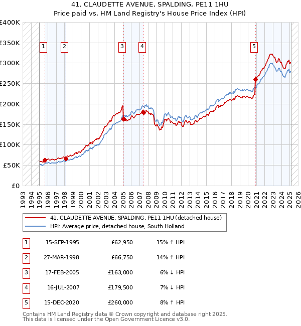 41, CLAUDETTE AVENUE, SPALDING, PE11 1HU: Price paid vs HM Land Registry's House Price Index