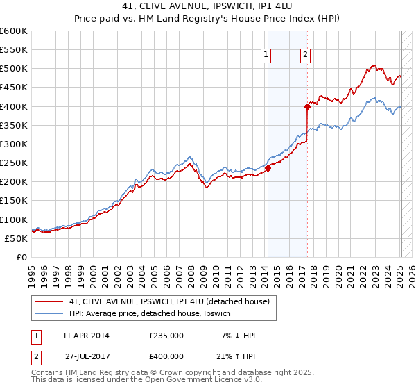 41, CLIVE AVENUE, IPSWICH, IP1 4LU: Price paid vs HM Land Registry's House Price Index