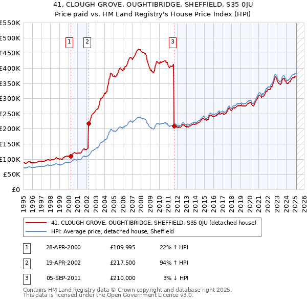 41, CLOUGH GROVE, OUGHTIBRIDGE, SHEFFIELD, S35 0JU: Price paid vs HM Land Registry's House Price Index