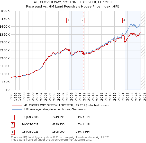41, CLOVER WAY, SYSTON, LEICESTER, LE7 2BR: Price paid vs HM Land Registry's House Price Index