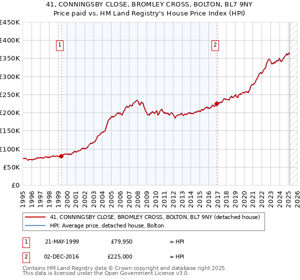 41, CONNINGSBY CLOSE, BROMLEY CROSS, BOLTON, BL7 9NY: Price paid vs HM Land Registry's House Price Index