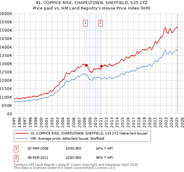 41, COPPICE RISE, CHAPELTOWN, SHEFFIELD, S35 2YZ: Price paid vs HM Land Registry's House Price Index