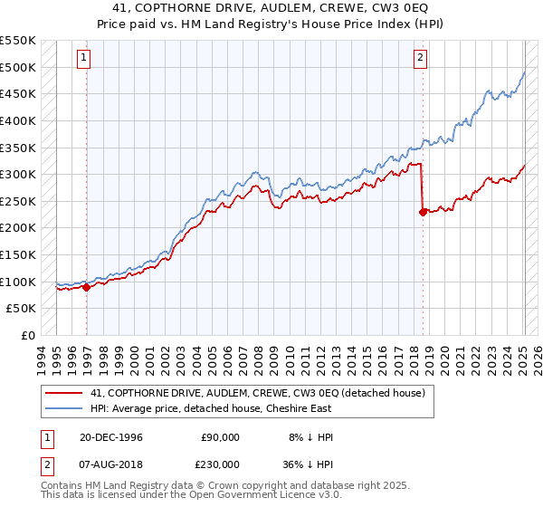 41, COPTHORNE DRIVE, AUDLEM, CREWE, CW3 0EQ: Price paid vs HM Land Registry's House Price Index