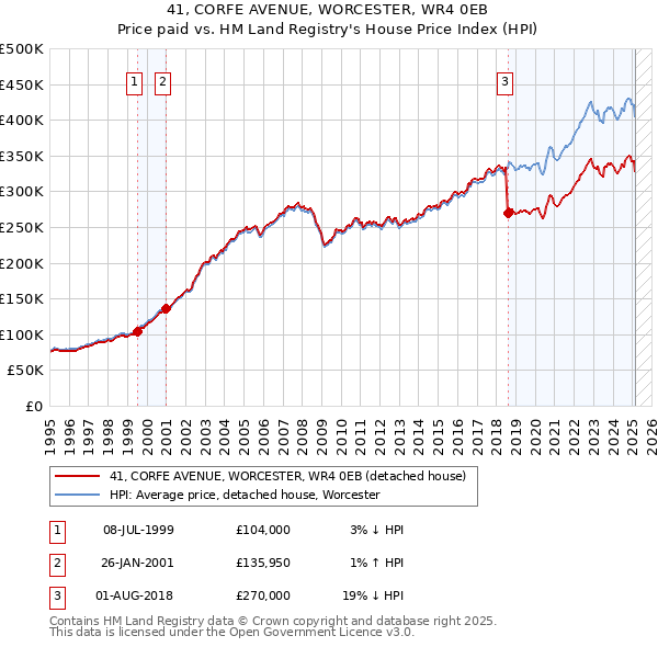 41, CORFE AVENUE, WORCESTER, WR4 0EB: Price paid vs HM Land Registry's House Price Index