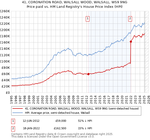 41, CORONATION ROAD, WALSALL WOOD, WALSALL, WS9 9NG: Price paid vs HM Land Registry's House Price Index