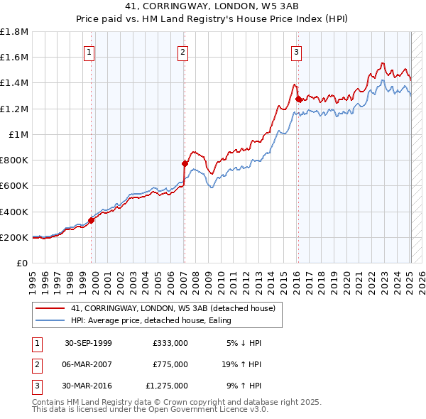 41, CORRINGWAY, LONDON, W5 3AB: Price paid vs HM Land Registry's House Price Index
