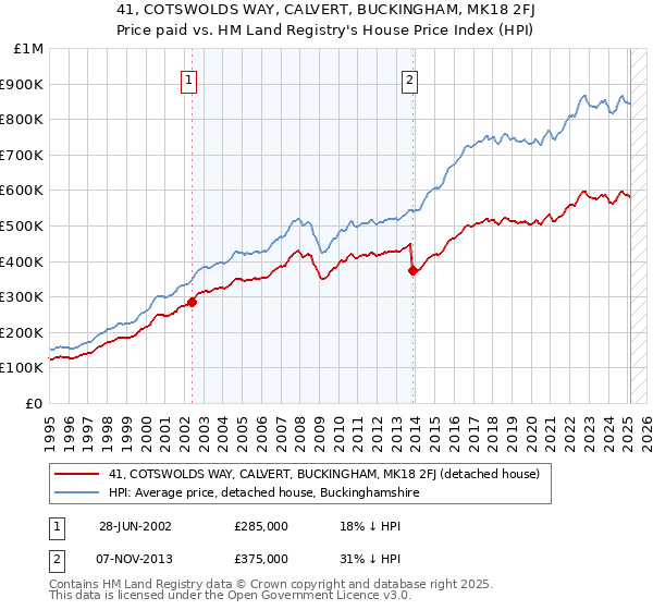 41, COTSWOLDS WAY, CALVERT, BUCKINGHAM, MK18 2FJ: Price paid vs HM Land Registry's House Price Index