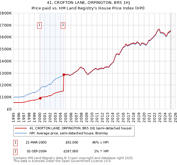 41, CROFTON LANE, ORPINGTON, BR5 1HJ: Price paid vs HM Land Registry's House Price Index