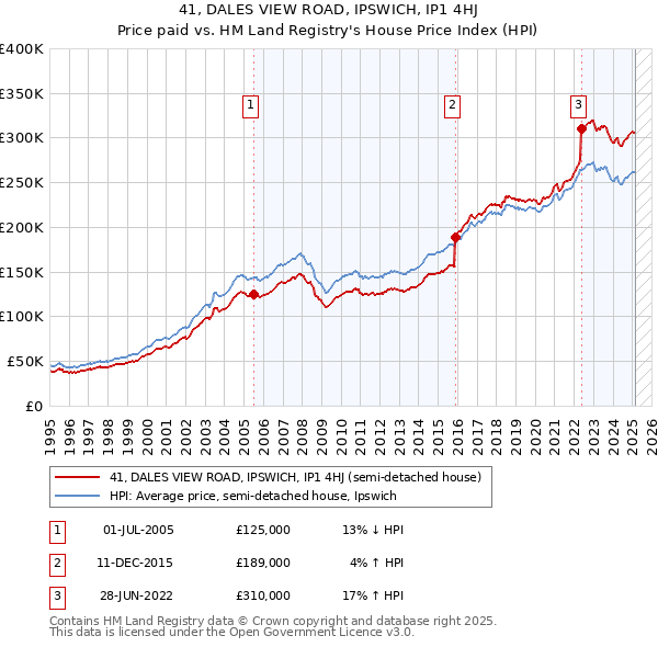 41, DALES VIEW ROAD, IPSWICH, IP1 4HJ: Price paid vs HM Land Registry's House Price Index