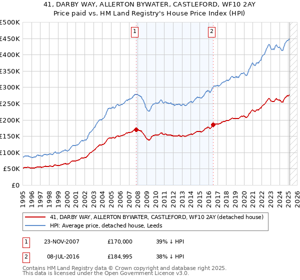 41, DARBY WAY, ALLERTON BYWATER, CASTLEFORD, WF10 2AY: Price paid vs HM Land Registry's House Price Index