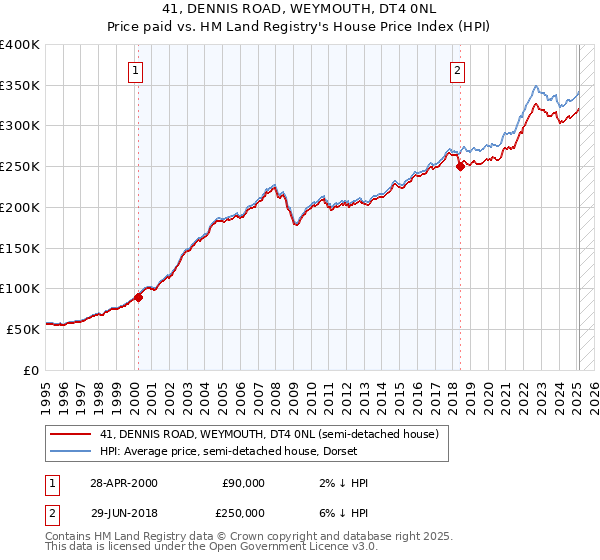 41, DENNIS ROAD, WEYMOUTH, DT4 0NL: Price paid vs HM Land Registry's House Price Index