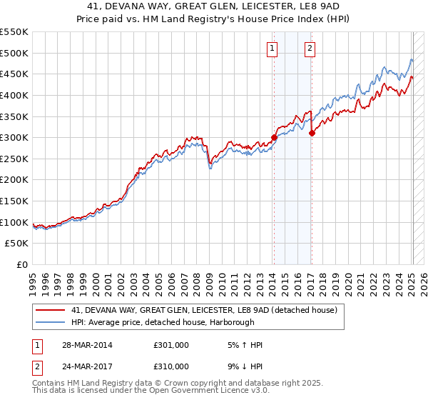 41, DEVANA WAY, GREAT GLEN, LEICESTER, LE8 9AD: Price paid vs HM Land Registry's House Price Index