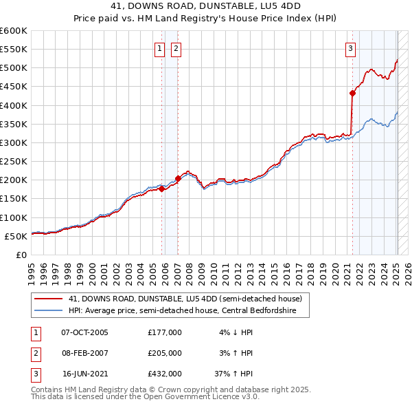 41, DOWNS ROAD, DUNSTABLE, LU5 4DD: Price paid vs HM Land Registry's House Price Index