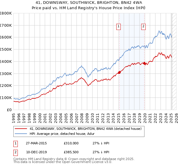 41, DOWNSWAY, SOUTHWICK, BRIGHTON, BN42 4WA: Price paid vs HM Land Registry's House Price Index