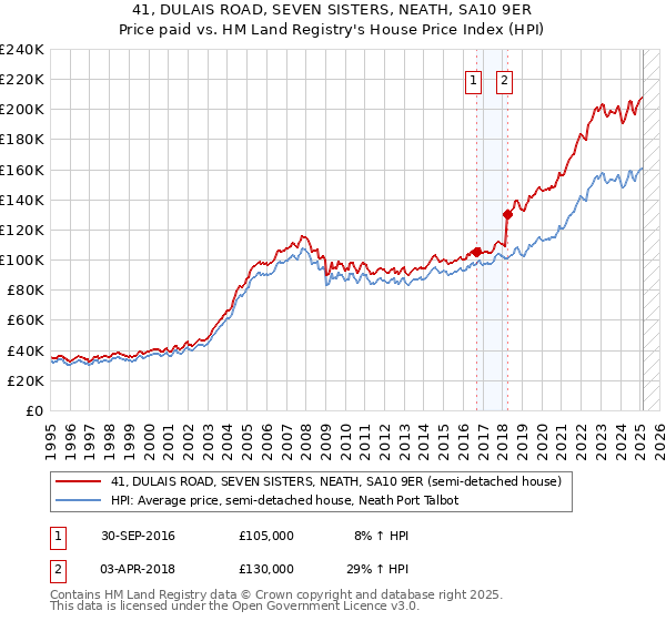 41, DULAIS ROAD, SEVEN SISTERS, NEATH, SA10 9ER: Price paid vs HM Land Registry's House Price Index